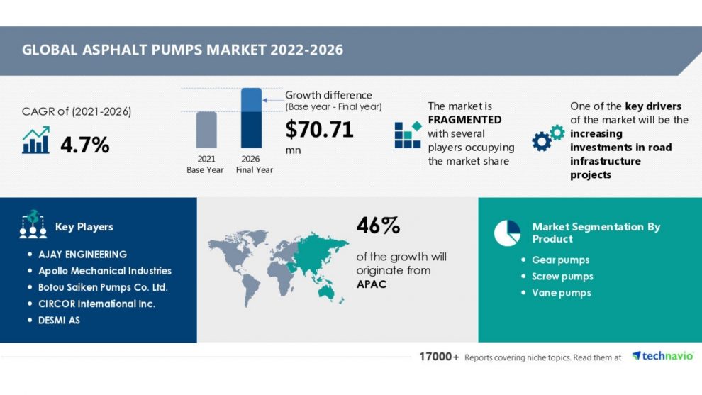 Asphalt Pumps Market Size to Grow by USD 70.71 million| Gear Pumps Segment will have Major Market Share Growth| Technavio