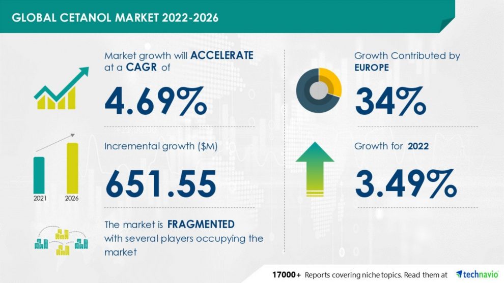 Cetanol Market Size to Grow by USD 651.55 million | Growing Use of Cetanol in Personal Care and Cosmetic Products to Boost Market Growth | Technavio