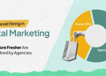 Entry-level digital marketing hiring remains steady, Kraftshala report flags skill shift