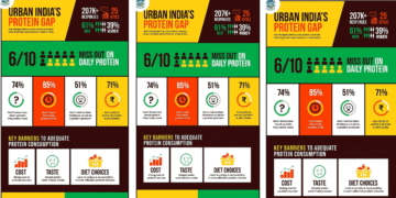 When Protein Drops Off the Plate, a Pattern Emerges in Urban Diets, Says a Country Delight Study