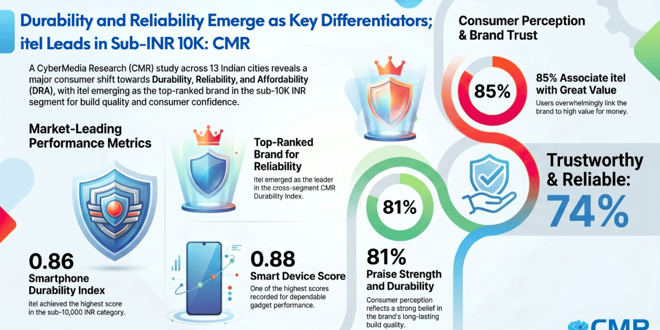itel finds strong consumer recall for strength, service, and value